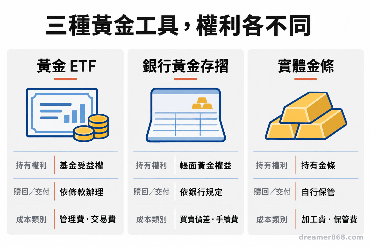 三欄分別列出黃金 ETF、銀行黃金存摺與實體金條,並對照各自的持有權利、贖回或交付方式及成本類別。