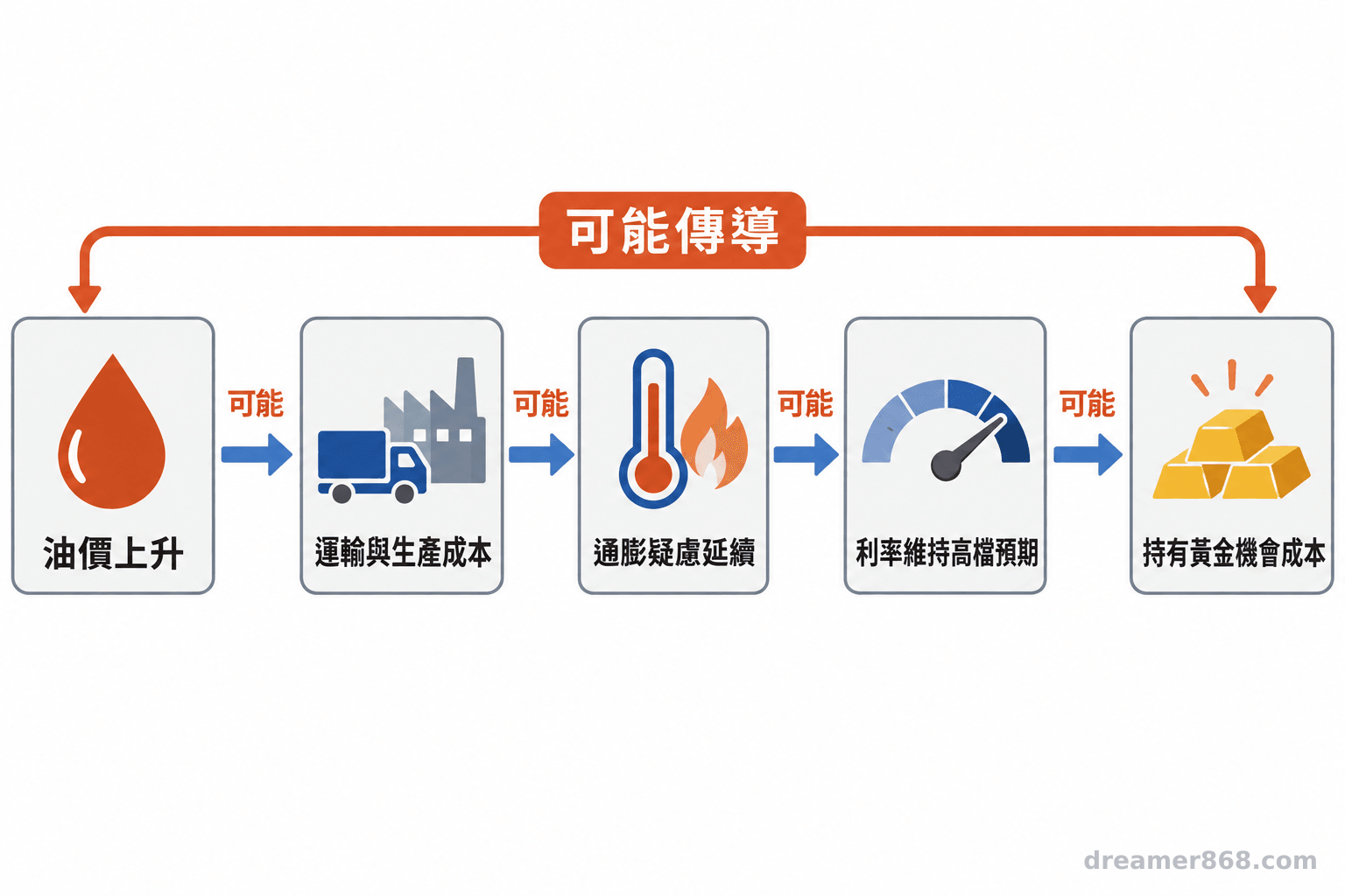 流程圖以箭頭串連油價、運輸與生產成本、通膨疑慮、利率預期及黃金機會成本。