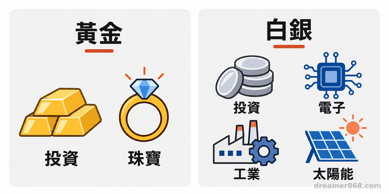 左右兩欄列出黃金的投資與珠寶用途，以及白銀的投資、電子、工業與太陽能用途。