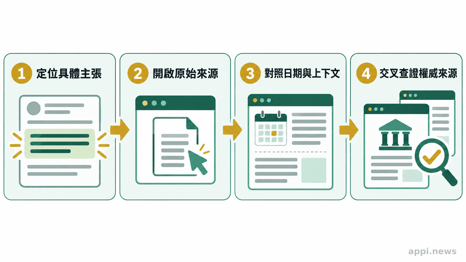 四個方框以箭頭串連，依序呈現定位主張、開啟原始來源、對照日期與上下文、查找獨立權威來源。