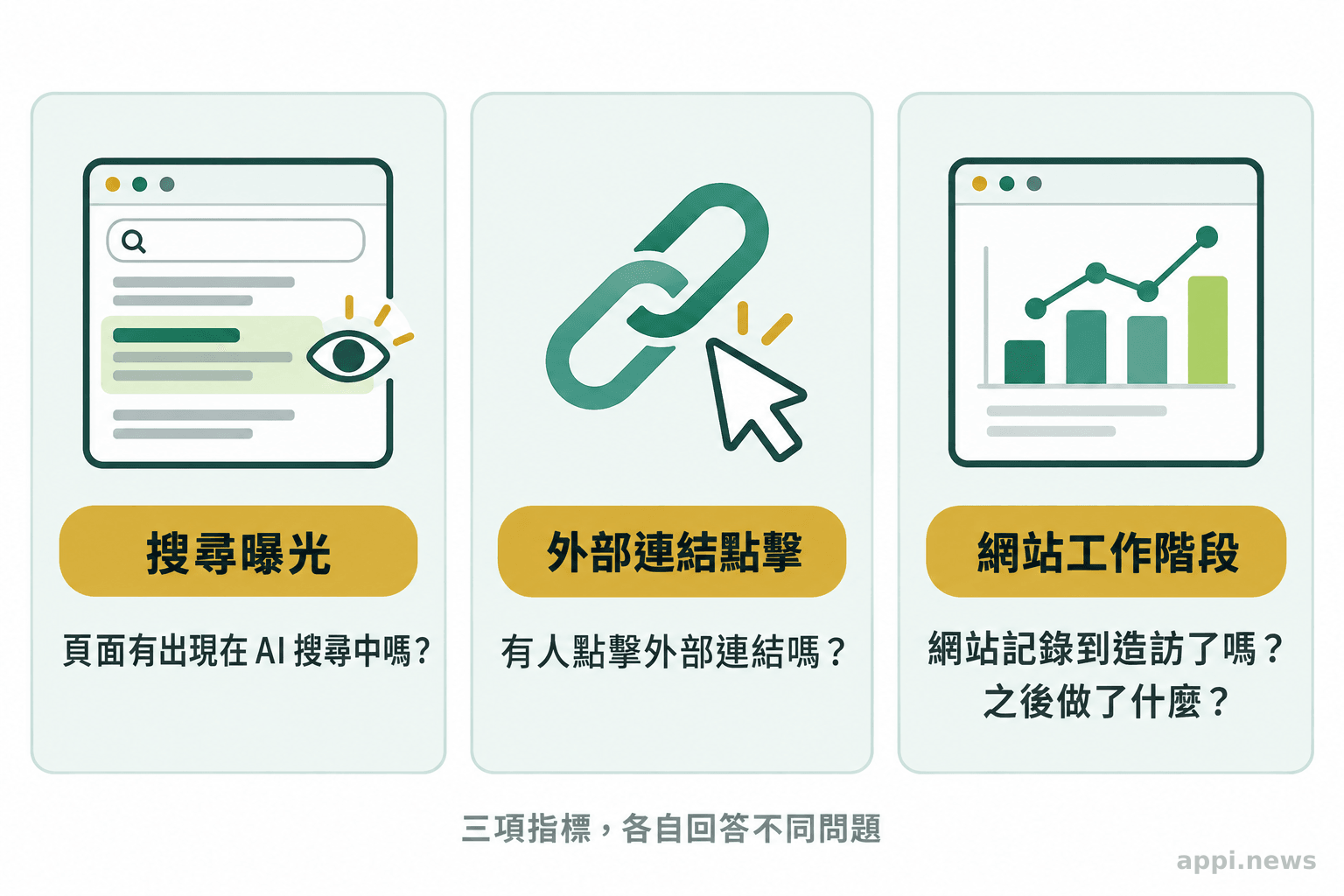 三欄分別呈現搜尋曝光、外部連結點擊與網站工作階段,並列出各自能回答的問題。