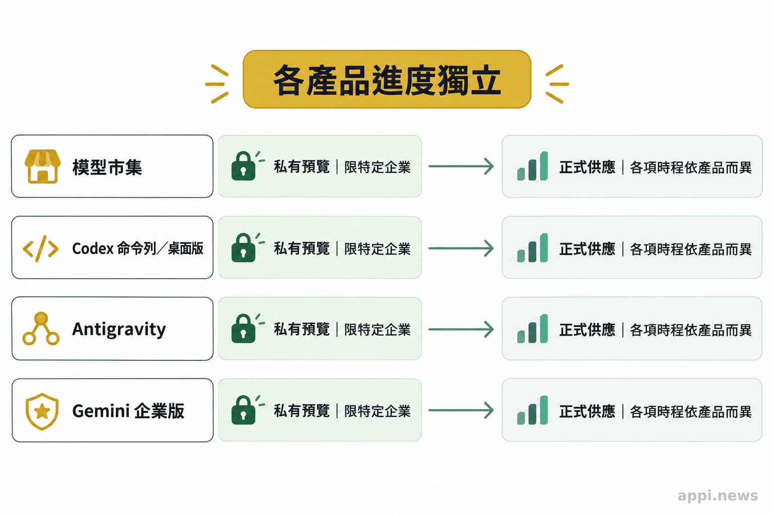 時間軸圖示四條平行軌道,分別代表 Model Garden、Codex CLI/Desktop、Antigravity 與 Gemini for business,左側標示私有預覽,箭頭指向右側規劃中的正式供應