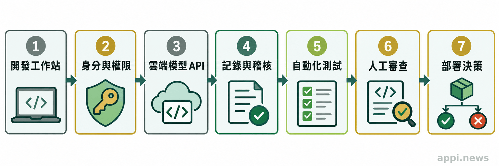 流程圖以箭頭串連多個步驟:開發者工作站執行程式輔助工具,經過身分與權限驗證後呼叫雲端模型服務,留下記錄,再通過自動化測試與人工審查