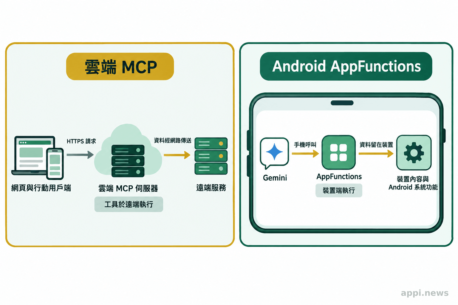 示意圖並列呈現網頁與行動客戶端連至雲端 MCP 服務，以及 Android 手機在裝置端執行 AppFunctions