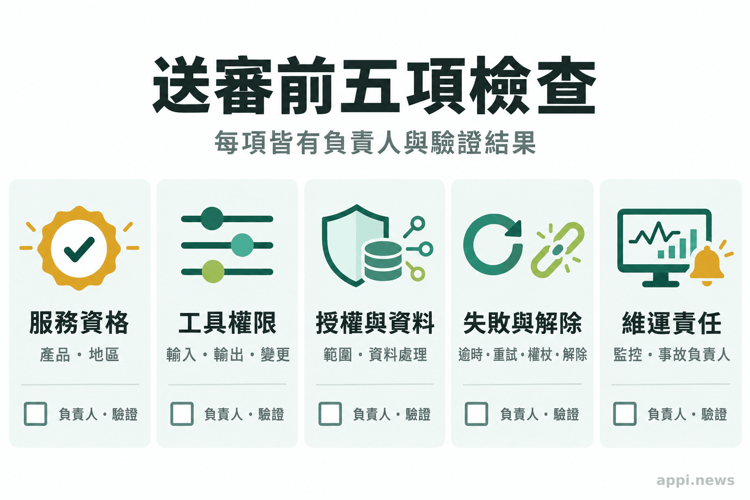 五張並列卡片列出服務資格、工具權限、授權與資料、失敗及解除連結測試、維運責任