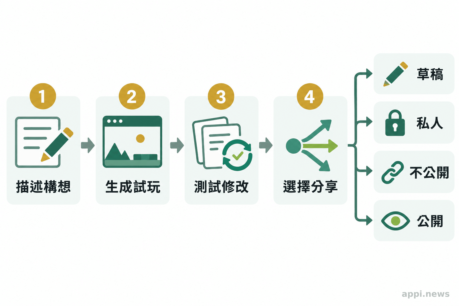 四個相連的流程節點呈現描述構想、生成試玩、測試修改,最後分流至四種分享狀態。