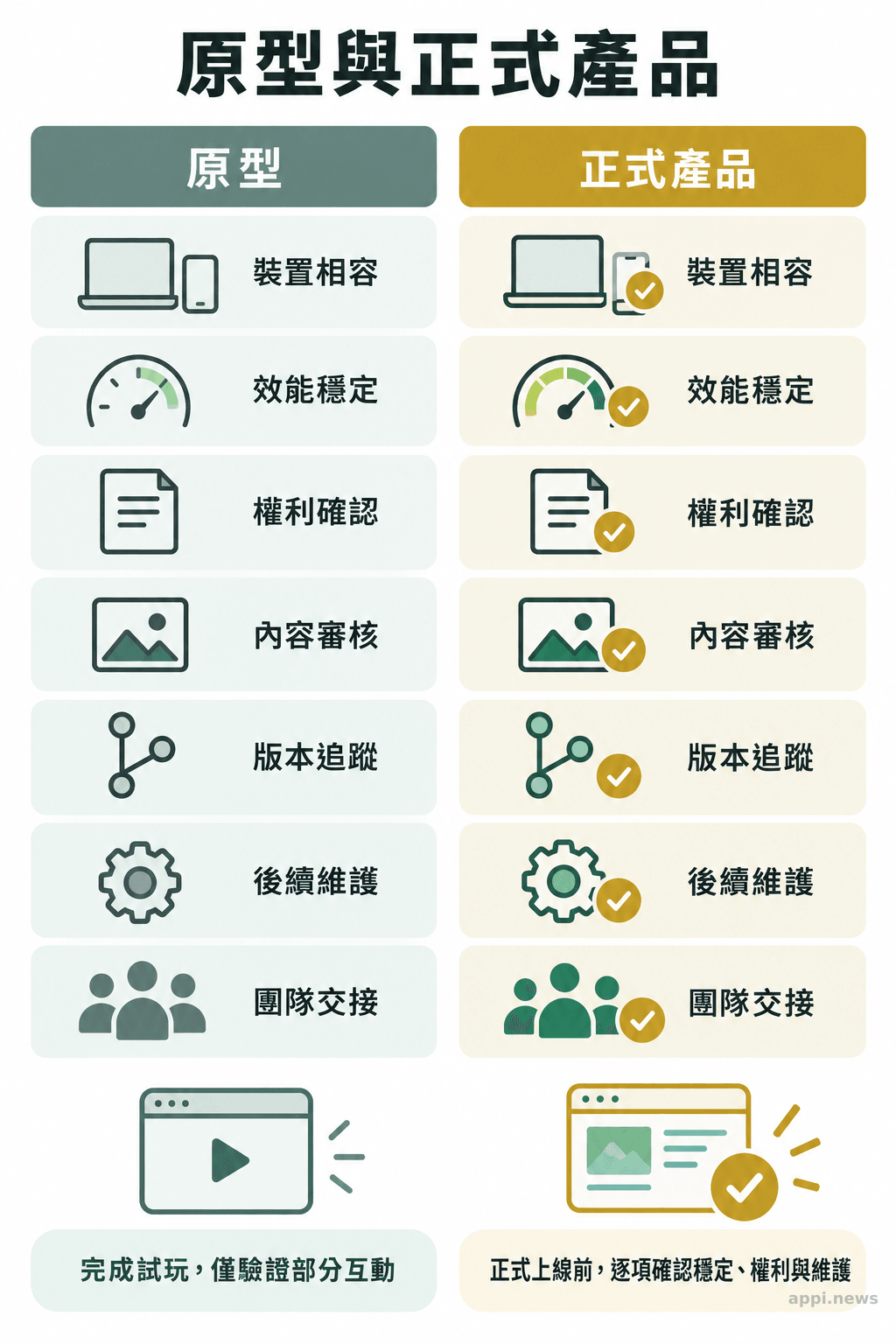 左右兩欄以相同檢查項目對照原型與正式產品,涵蓋裝置、效能、權利、內容管理、版本和維護。