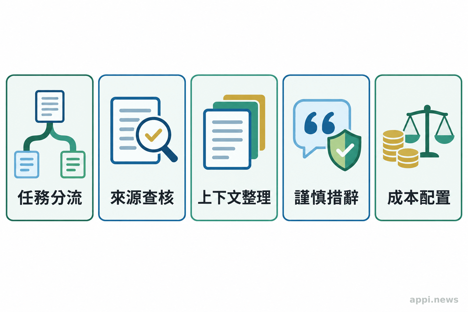 五張並列卡片分別以圖示代表任務分流、來源驗證、上下文整理、謹慎措辭與成本配置。