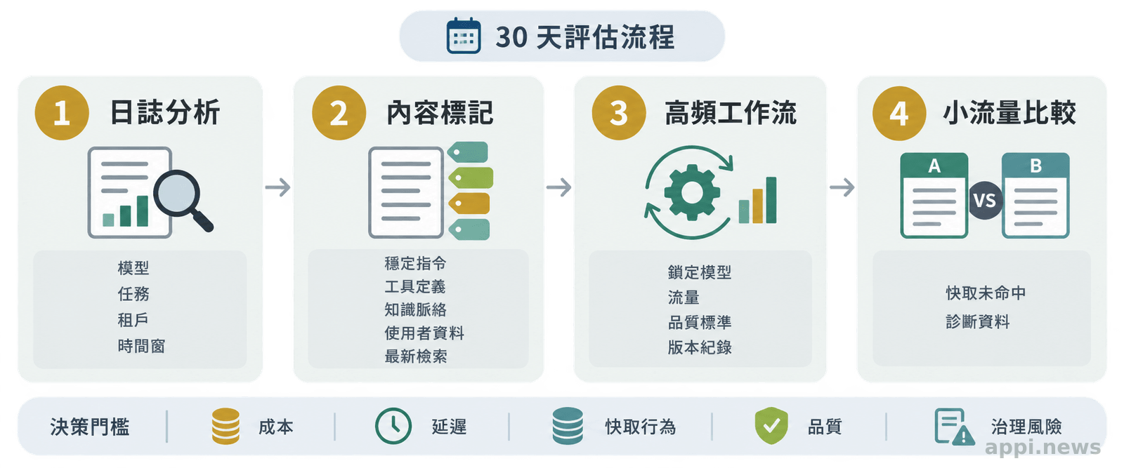四階段評估流程圖依序呈現日誌分析、內容標記、高頻工作流重構,以及小流量比較與未命中原因檢查