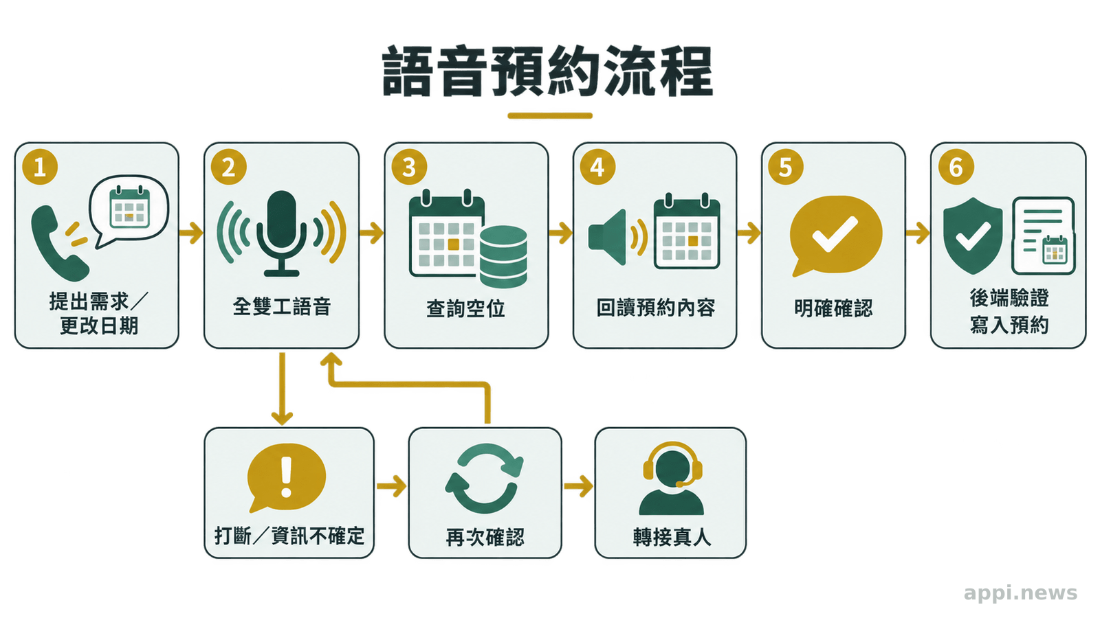 電話預約流程圖顯示來電者提出需求後,系統查詢空位、口頭回讀、取得確認,再經後端驗證完成預約