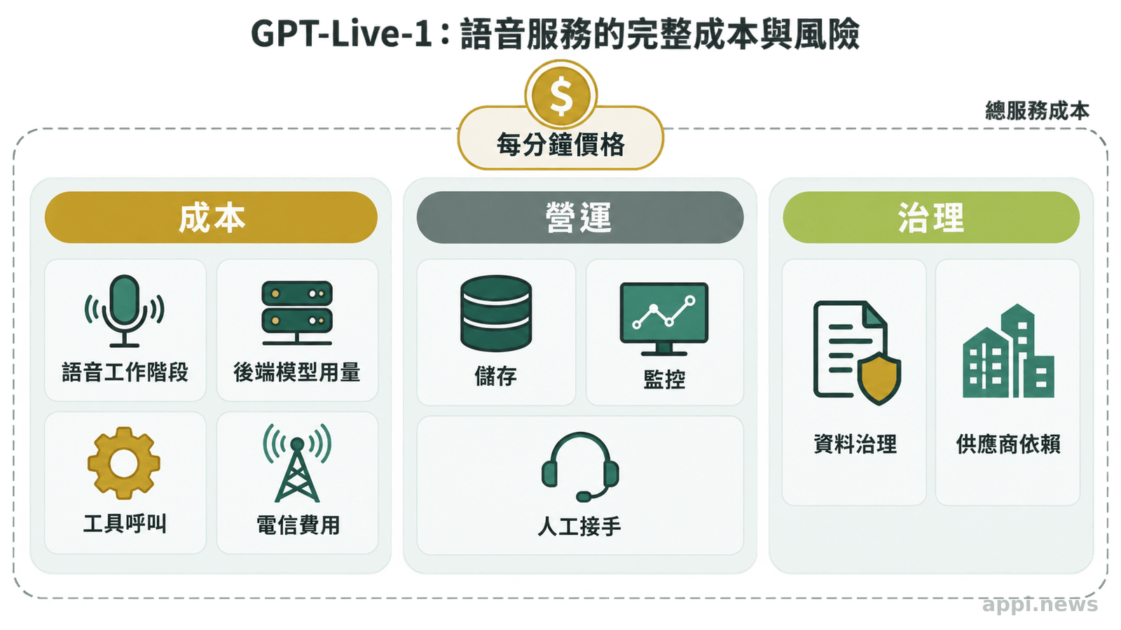 資訊圖以成本、營運與治理三個區塊整理語音工作階段、後端模型、工具呼叫、電信、儲存、監控、資料治理與人工接手