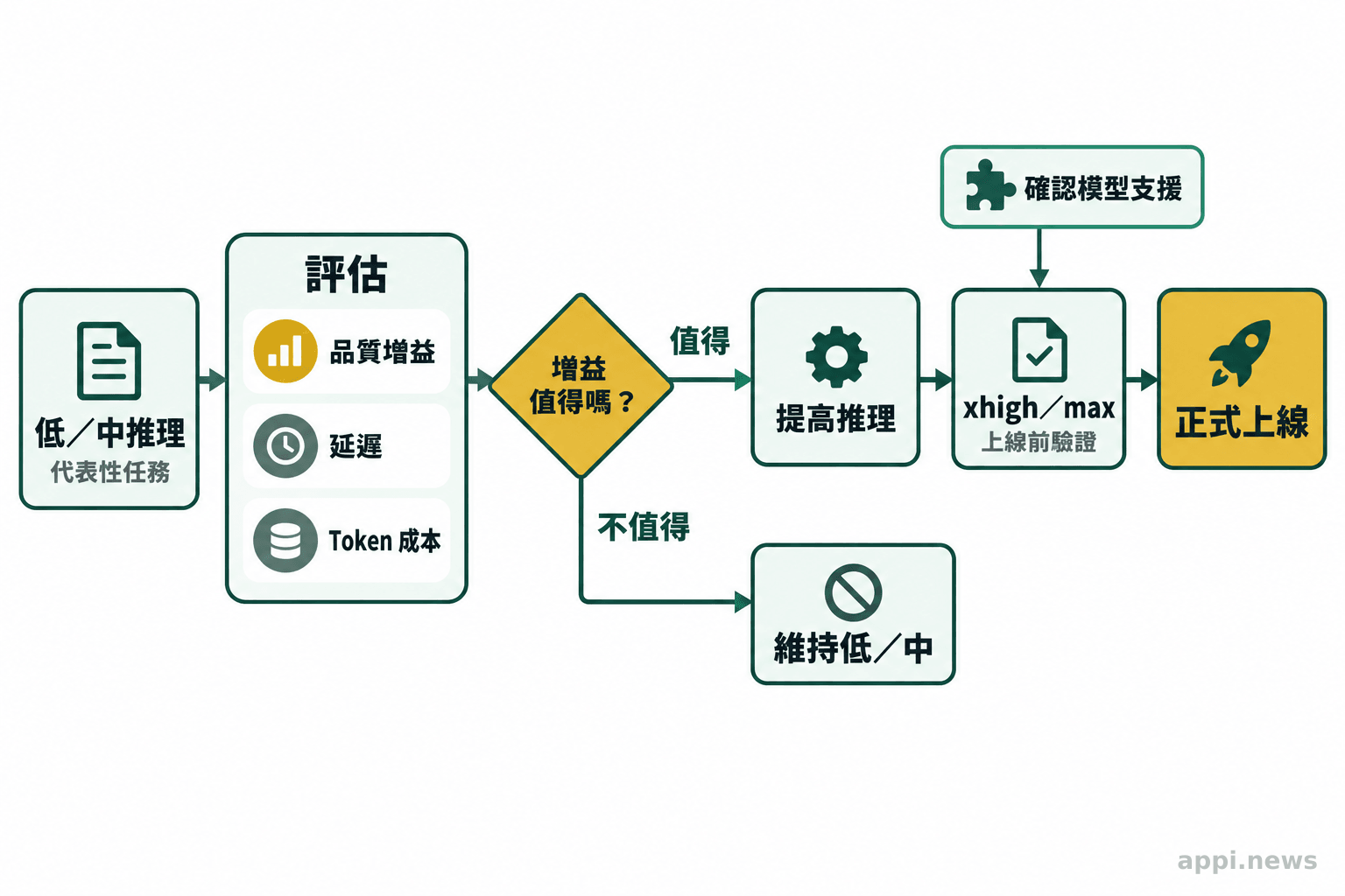 推理投入設定流程從低或中等開始，經代表性任務評估後，再決定是否提高。