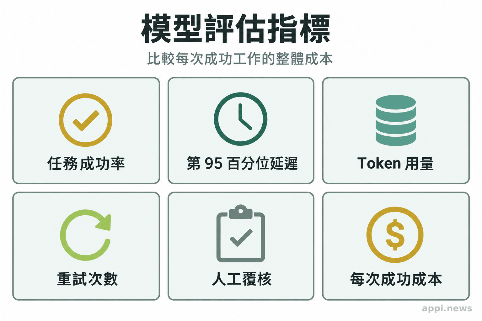 評估儀表板以並列項目呈現任務成功率、延遲、token 用量、重試、人工覆核與每次成功成本。