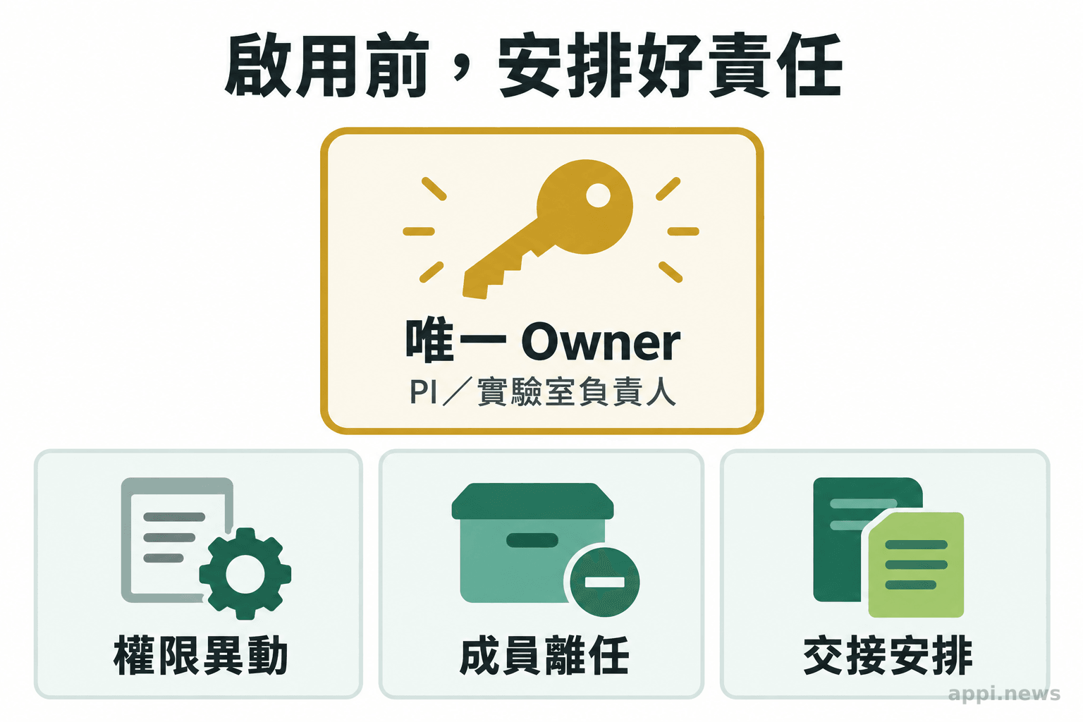 中央的 PI 或實驗室負責人連結權限異動、成員離任與交接三項責任。