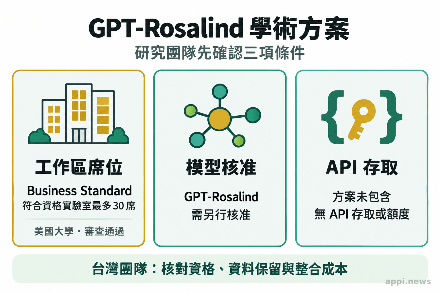三個並列區塊分別呈現工作區席位、GPT-Rosalind 模型核准與方案未包含的 API。