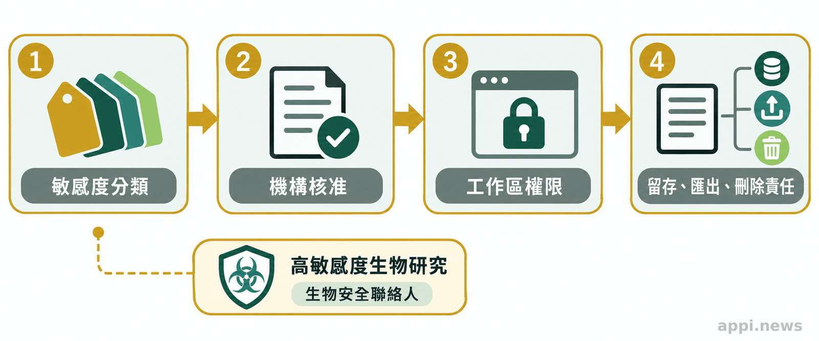 資料治理流程依序呈現敏感度分類、機構核准、工作區權限管理與留存匯出刪除責任，旁列高敏感度生物研究的生物安全聯絡人。