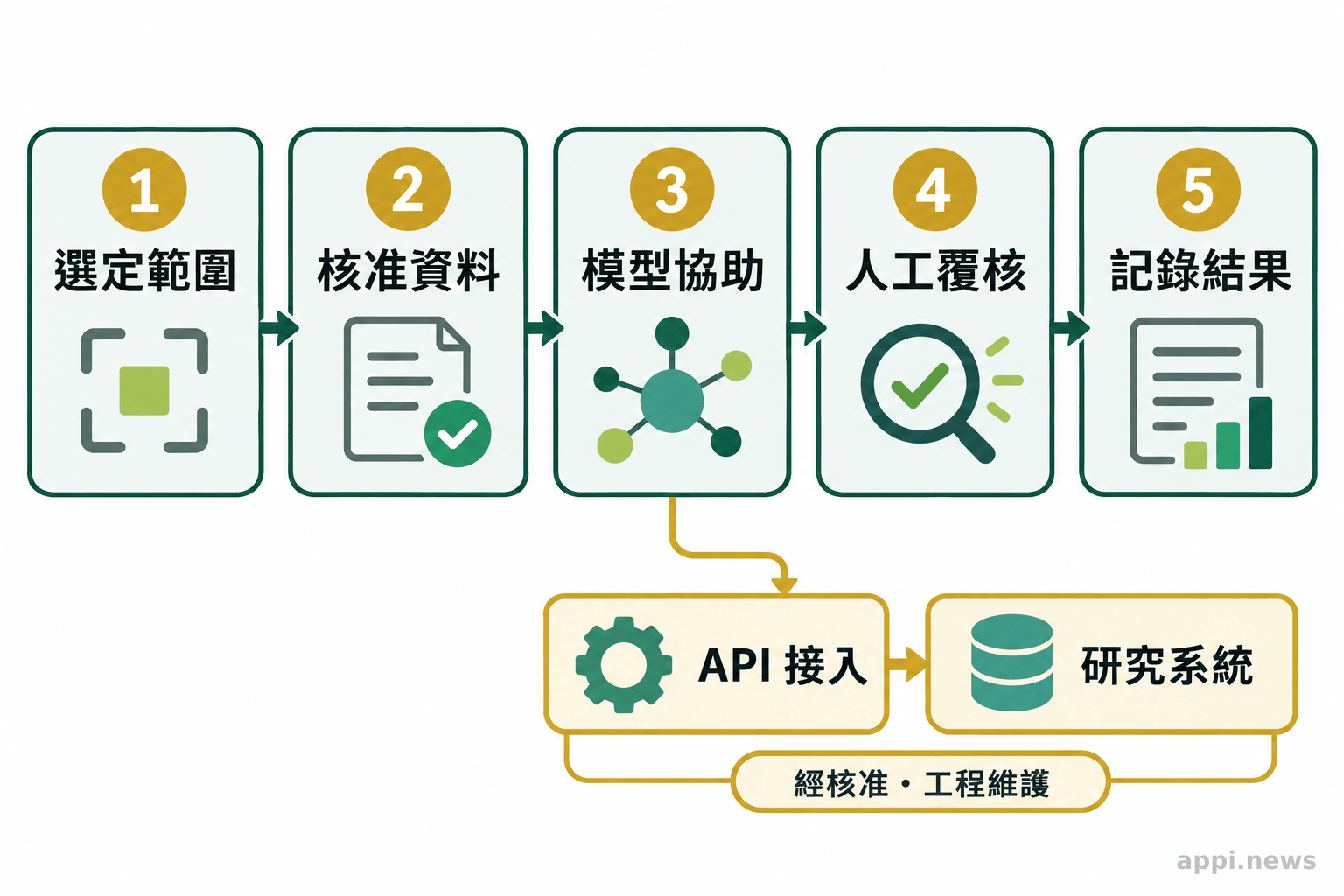 研究任務由選定範圍開始，經核准資料輸入、模型協助與人工覆核後記錄結果，另示 API 接入研究系統的路徑。