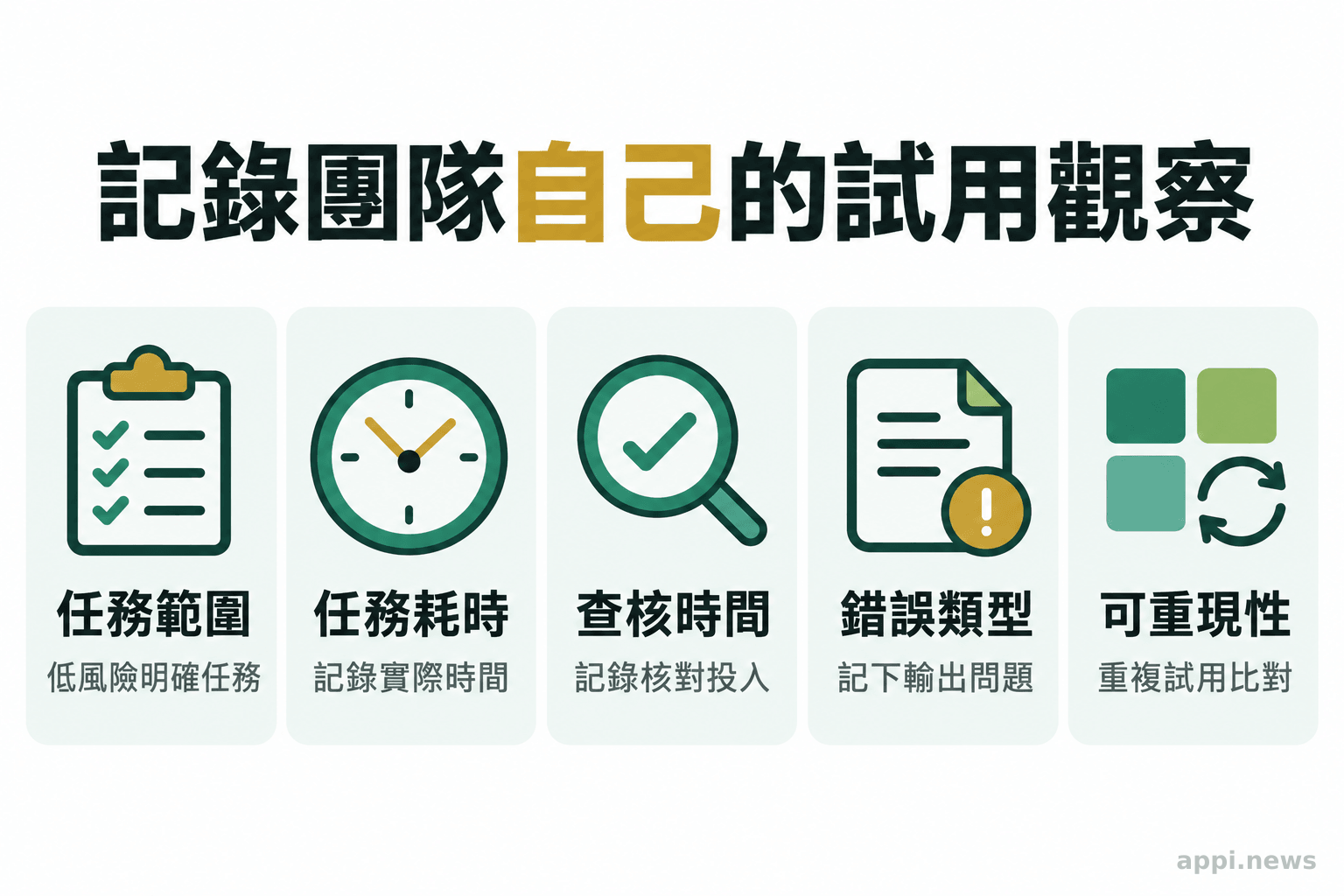 低風險試用評估卡列出任務範圍、耗時、輸出查核時間、錯誤類型與可重現性。