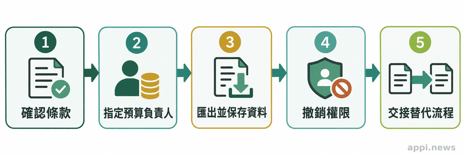 期滿退出流程依序確認方案條款、指定預算負責人、匯出資料、撤銷權限並交接替代流程。