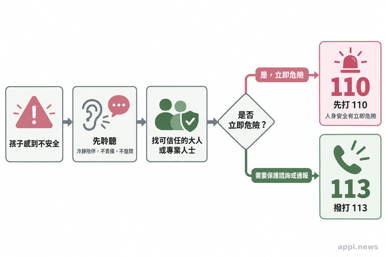 求助流程圖呈現先聆聽並找可信任的大人，再依情況聯絡113或110