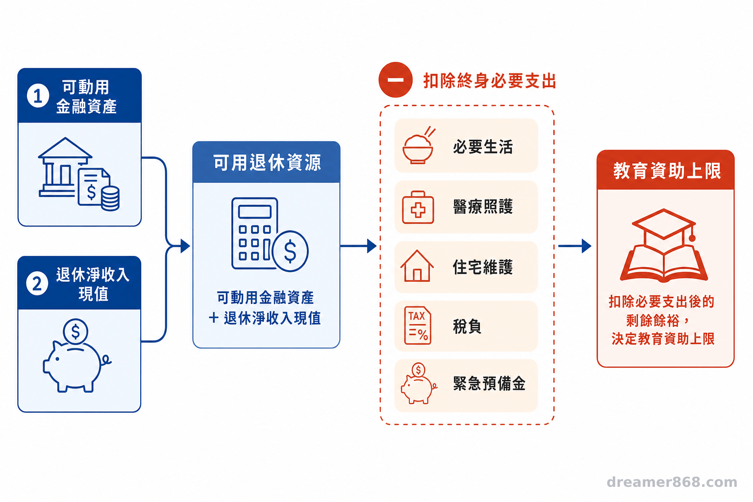 退休資源經扣除生活、照護、住宅、稅負與緊急預備金後,流向教育資助上限的計算流程圖。