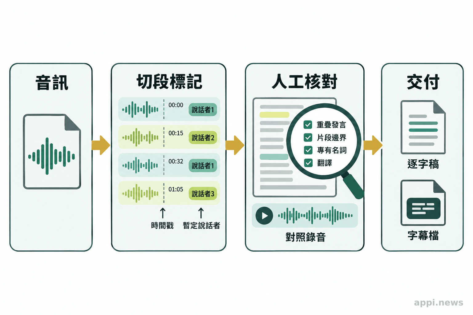 音訊切成帶有時間戳與暫定說話者標籤的片段,經人工核對後輸出為逐字稿或字幕。