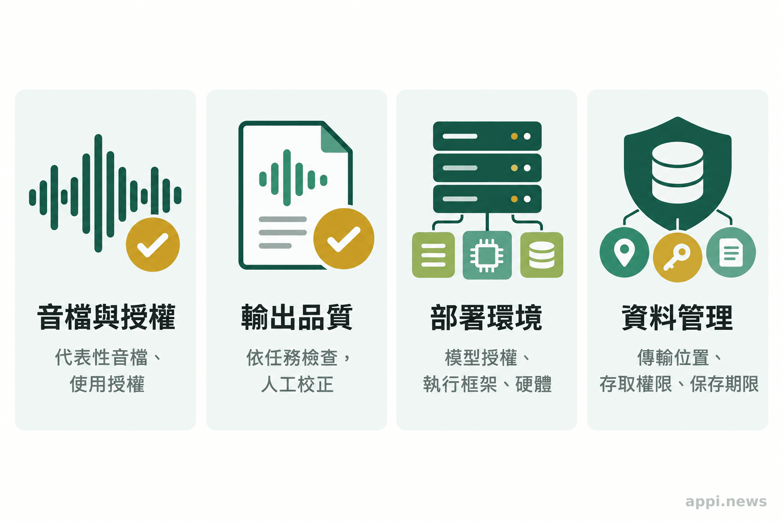 四張並列卡片呈現試接語音模型前要檢查的音檔與授權、輸出品質、部署環境及資料管理。