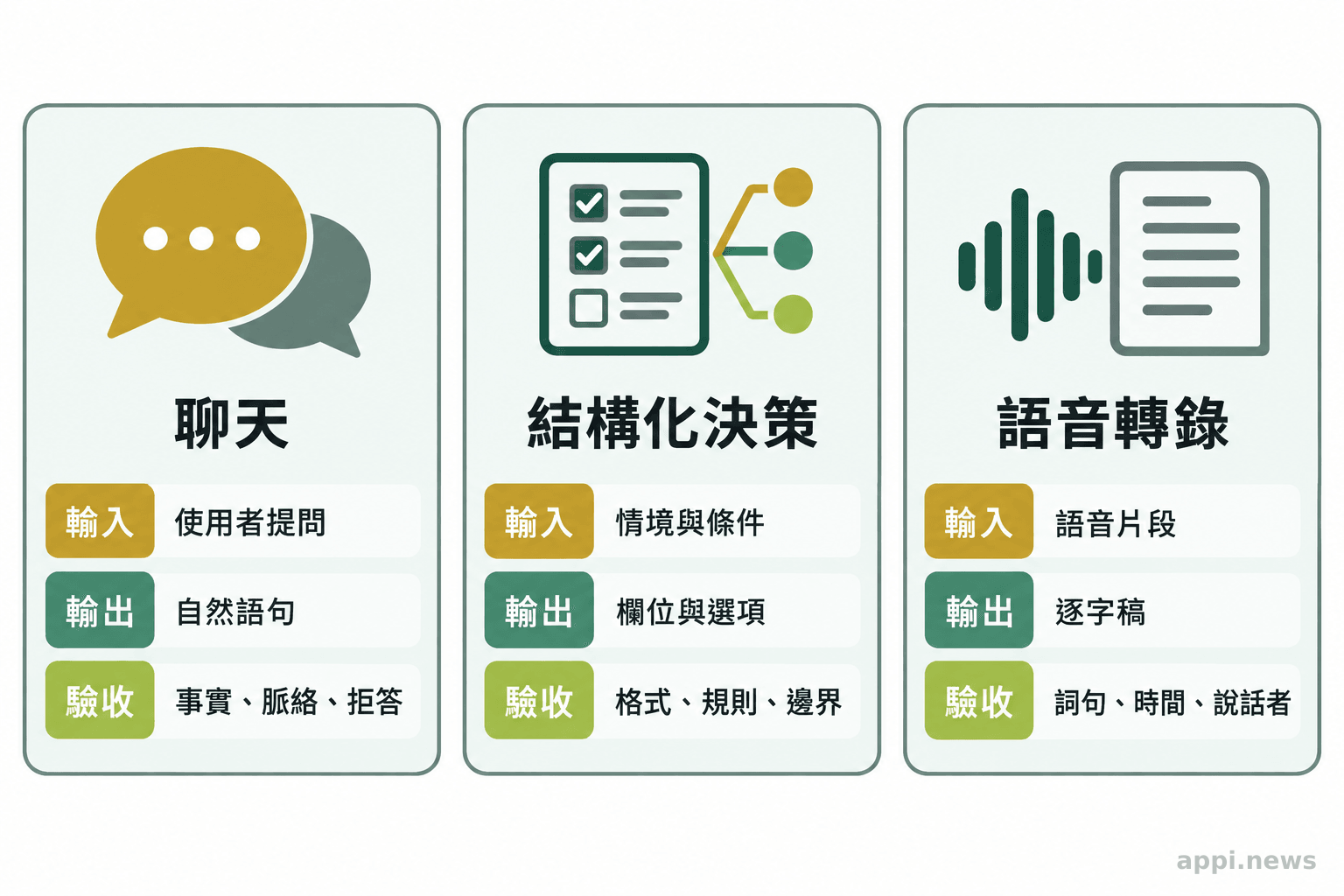 三欄分別列出聊天、結構化決策與語音轉錄的輸入、輸出和驗證項目