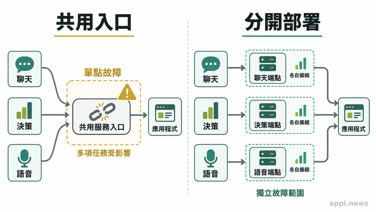 左側是多種任務共用一個服務入口，右側是任務分別連到獨立端點