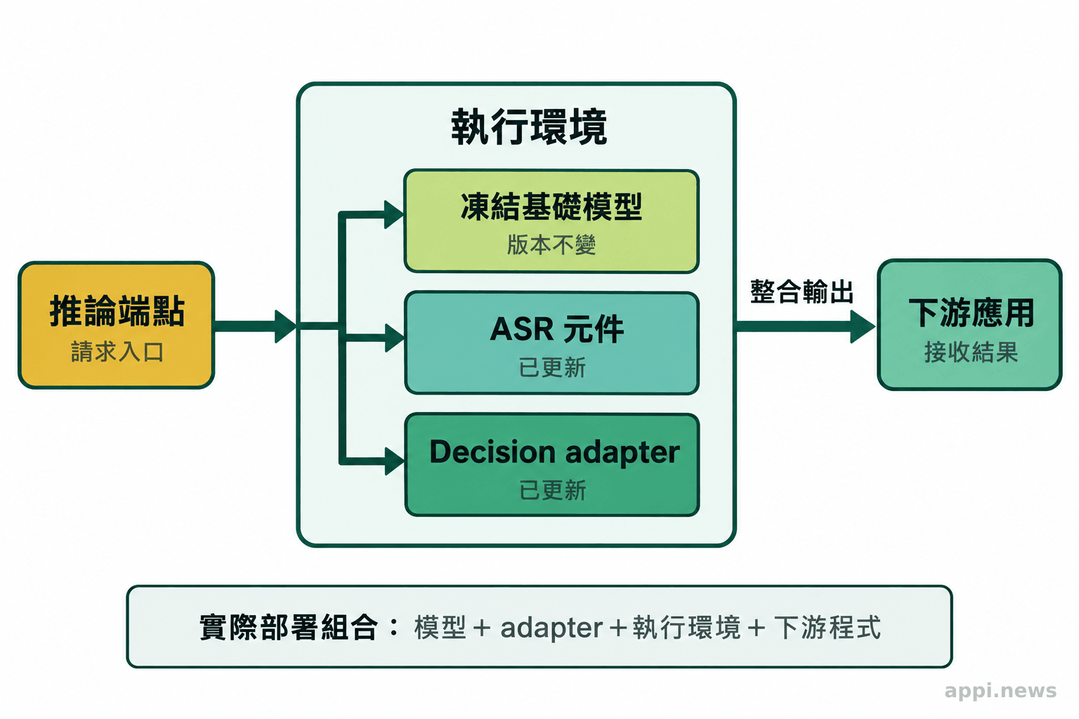 推論端點以箭頭連接 base model、ASR、Decision adapter、執行環境與下游應用。