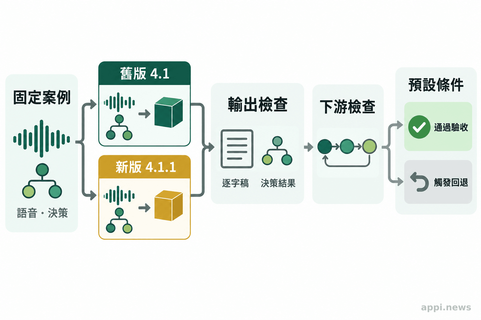 固定語音與決策案例分別跑過更新前後版本,再依序檢查輸出、下游結果與驗收或回退條件。