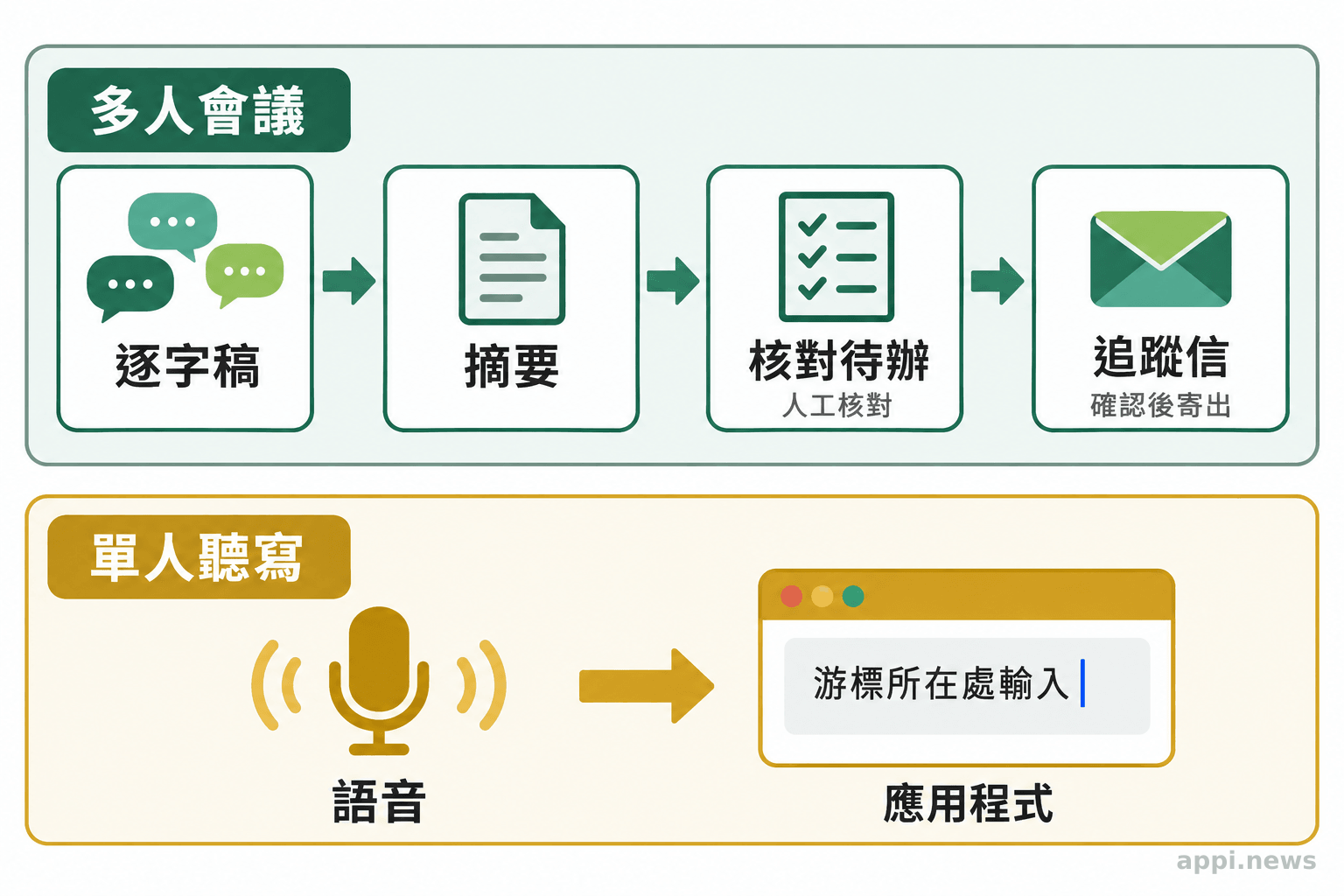 圖中上方以箭頭串起會議逐字稿、摘要、核對待辦與追蹤信，下方呈現單人語音直接輸入應用程式。