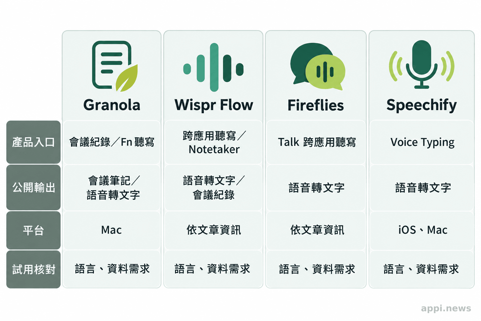 比較矩陣列出 Granola、Wispr Flow、Fireflies 與 Speechify 的產品入口、公開輸出、平台及試用核對項目。