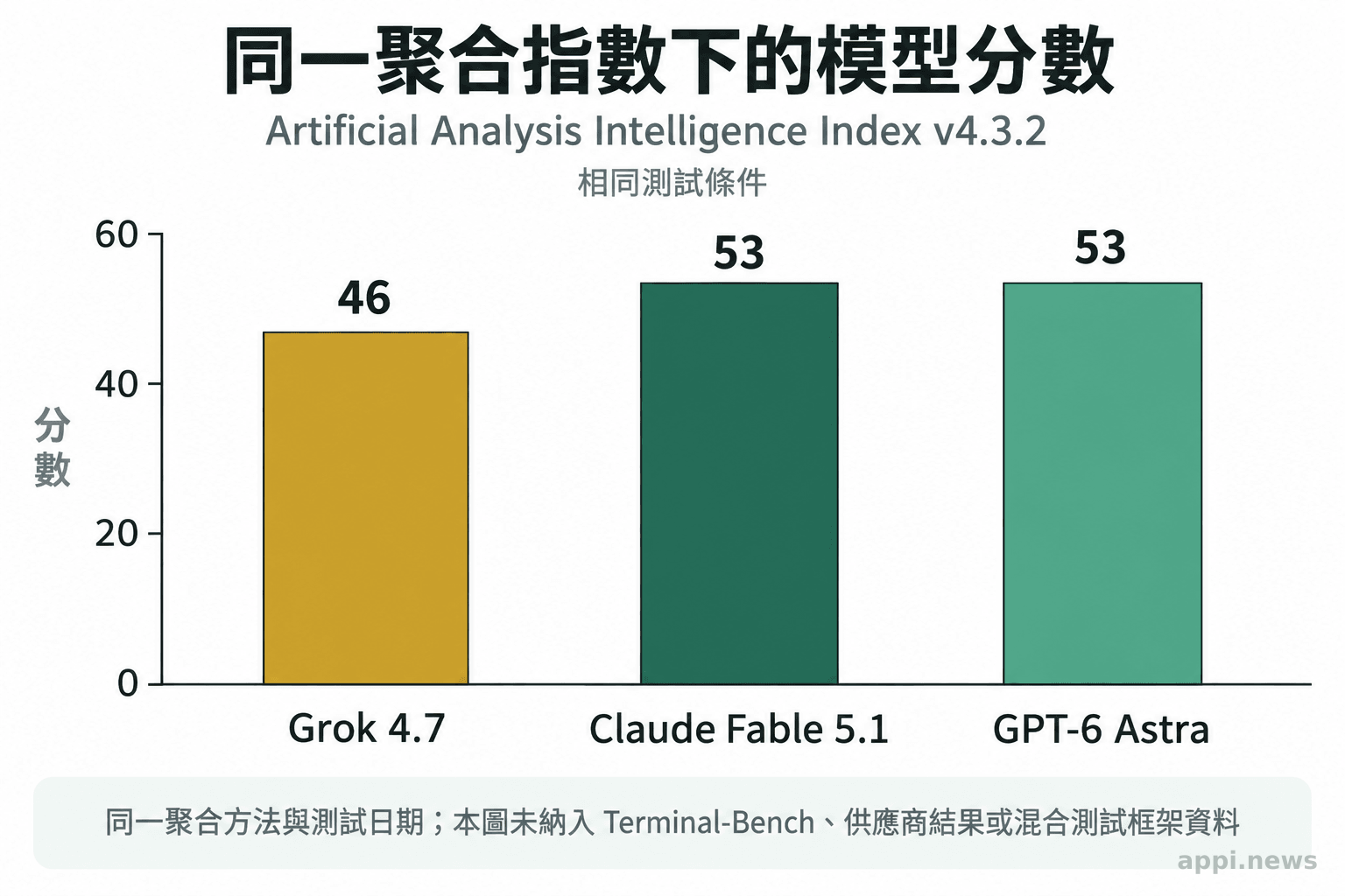 同一 Artificial Analysis Intelligence Index 測試條件下,三種 AI 模型的分數比較圖