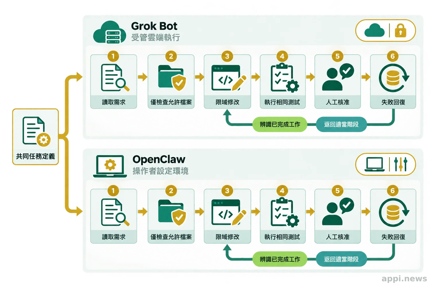兩條平行流程以箭頭呈現 Grok Bot 與 OpenClaw 從讀取需求、限域修改、測試到人工審查及失敗回復的步驟