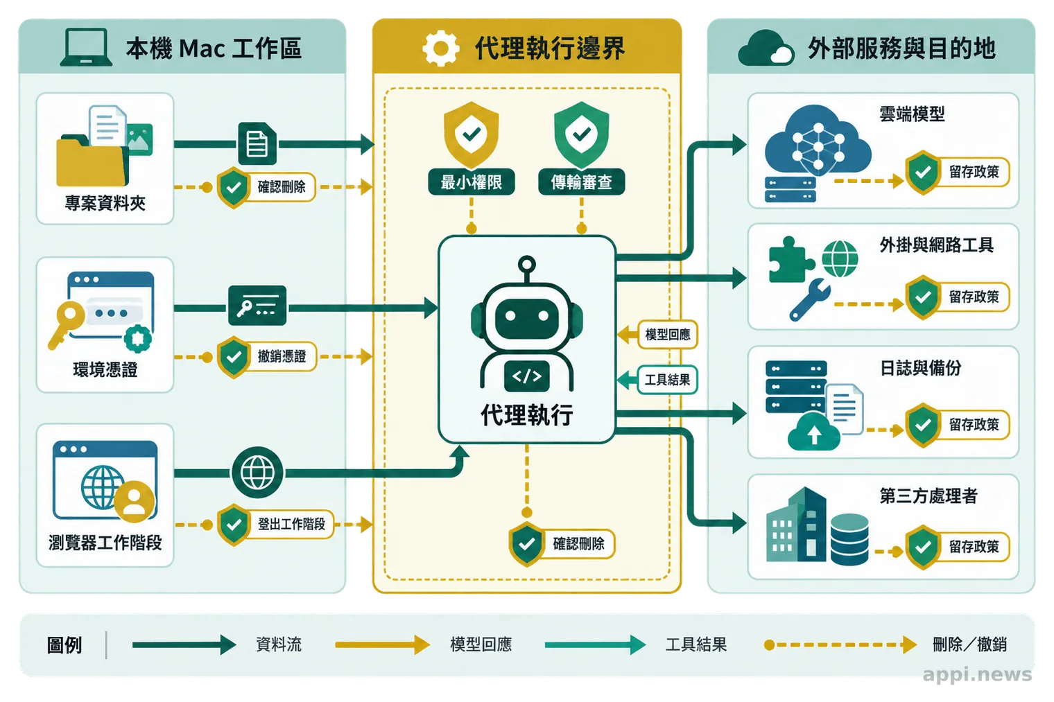 資料流圖以箭頭連接 Mac 專案檔案、環境憑證、瀏覽器階段、雲端模型、外掛、日誌與第三方處理者