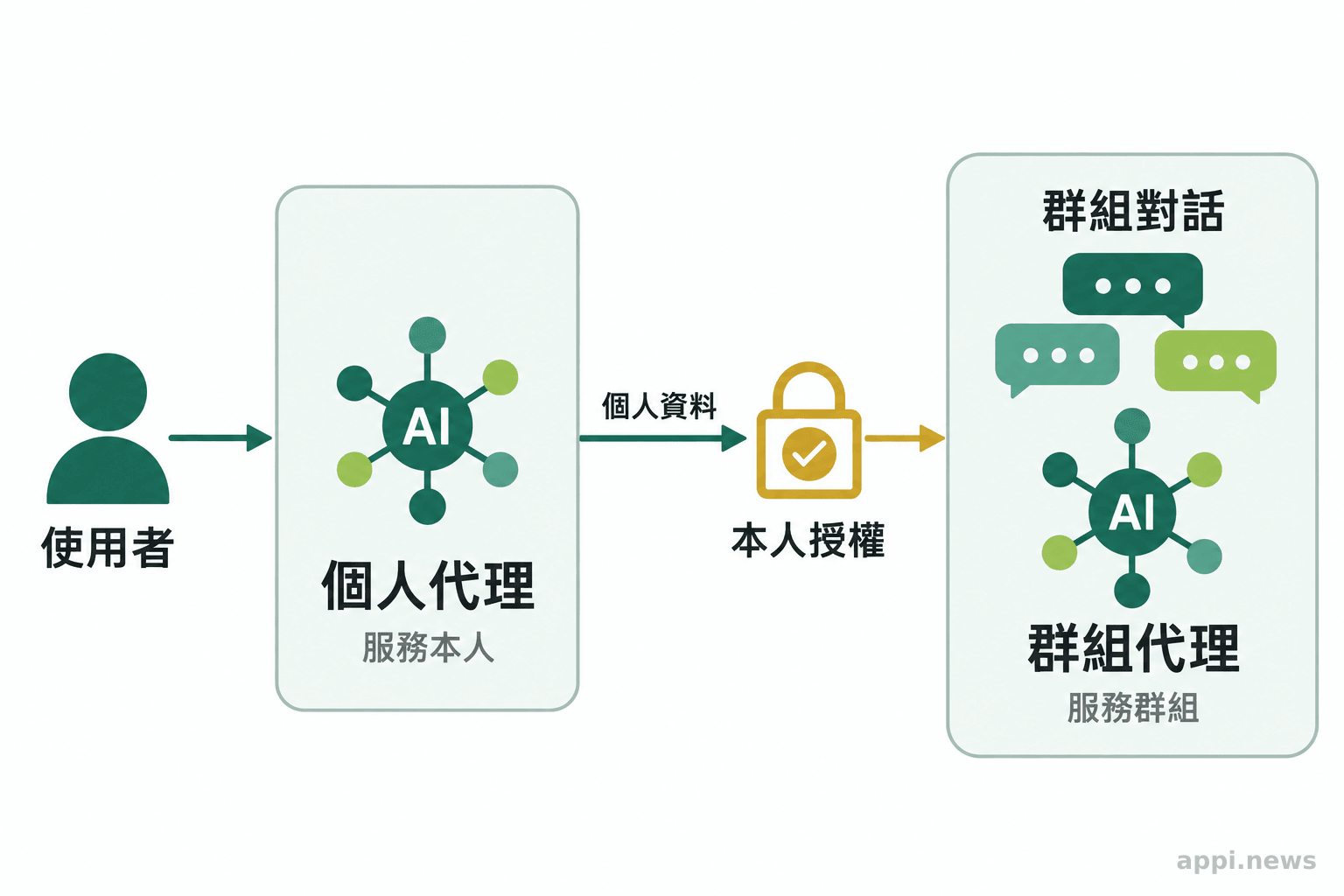 使用者的個人代理與服務群組對話的代理分區呈現,資料通往群組代理前經過授權關卡