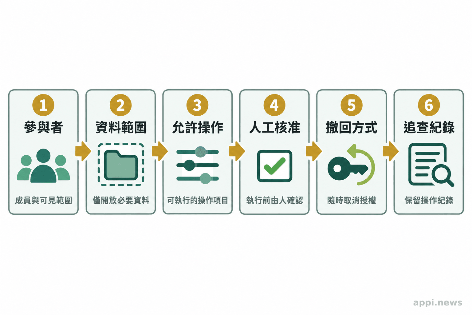由左至右排列的權限檢查流程，依序呈現參與者、資料範圍、允許操作、人工核准、撤回方式與追查紀錄
