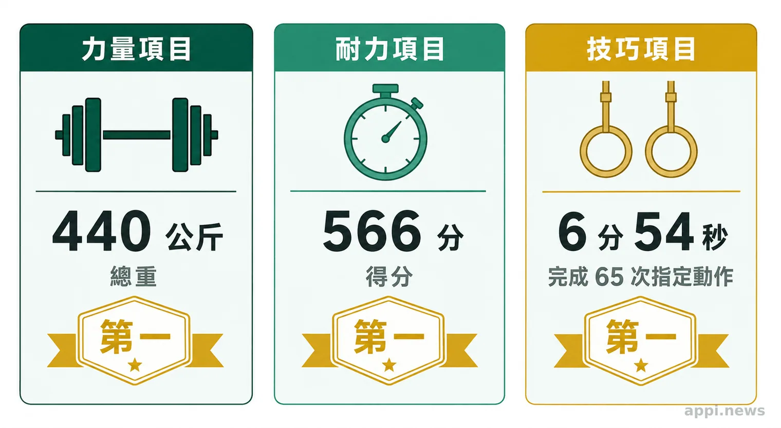 三個並列欄位分別呈現Power 440公斤、Endurance 566分,以及Skill以6分54秒完成65次指定動作