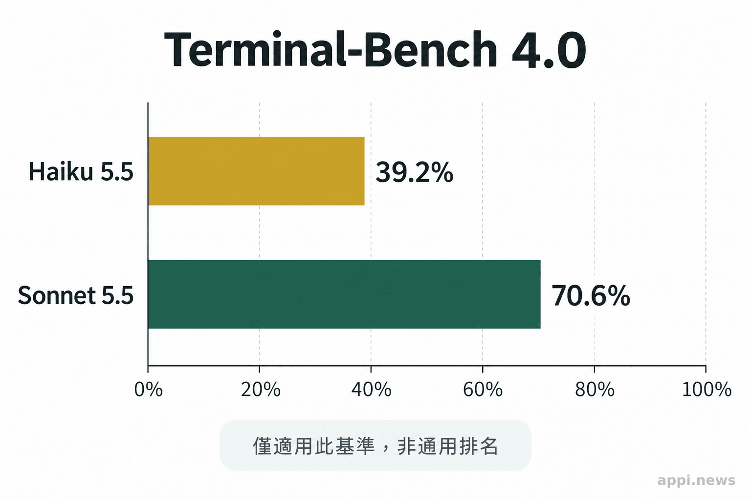 Terminal-Bench 4.0 中,Haiku 5.5 得分 39.2%,Sonnet 5.5 得分 70.6% 的橫條圖