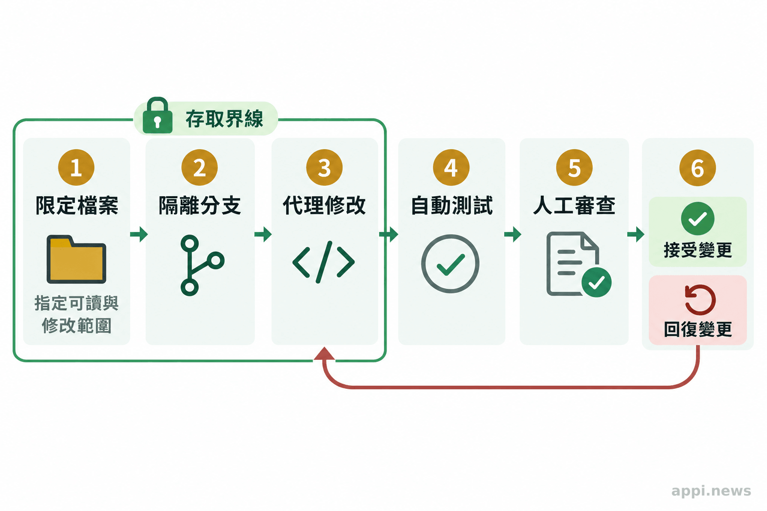 程式代理在隔離分支內修改指定檔案,依序通過自動測試與人工審查,並保留回復路徑