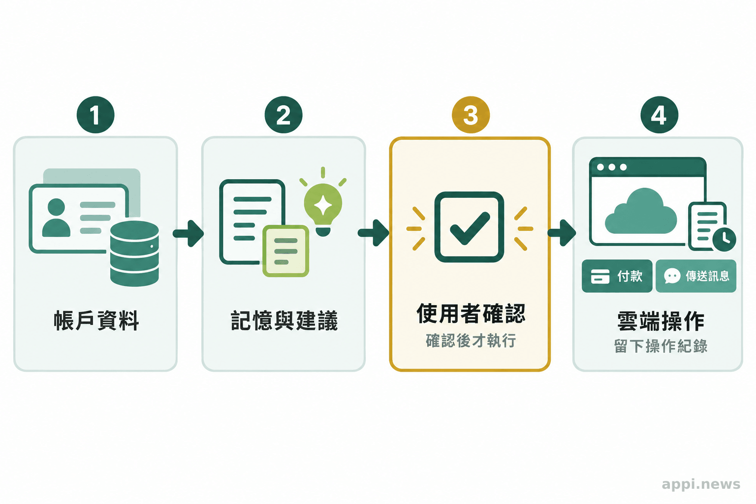 帳戶資料經助理整理成建議，使用者確認後才進入雲端操作並留下紀錄