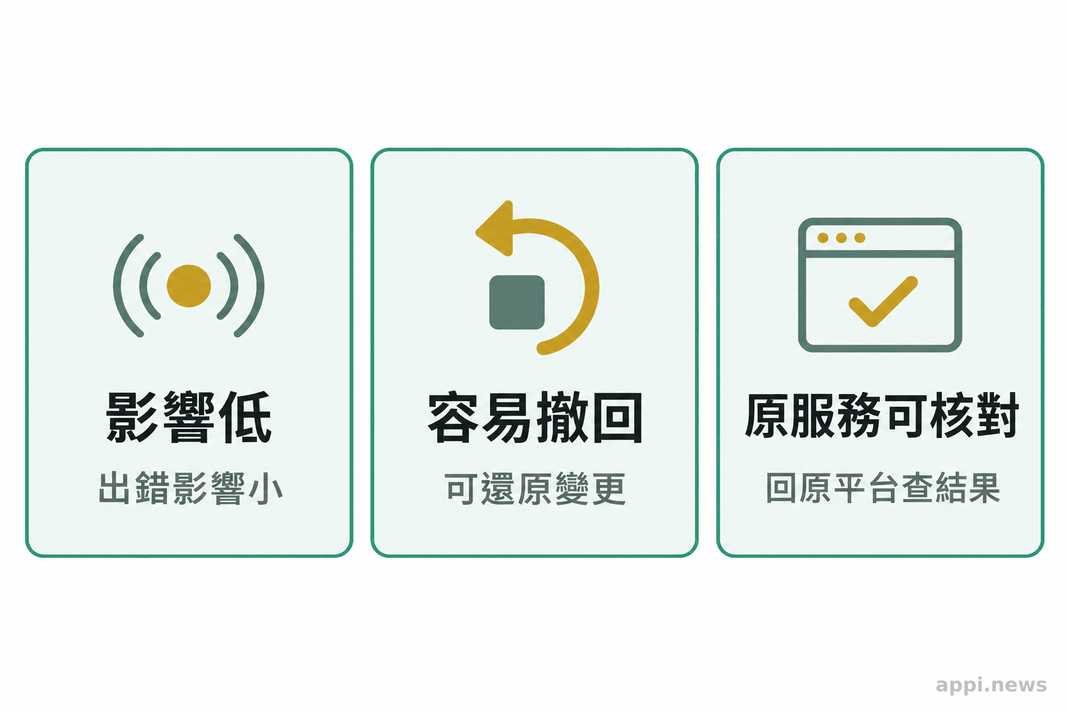 三張並列卡片分別呈現低風險、可撤回與能在原服務核對結果的任務條件