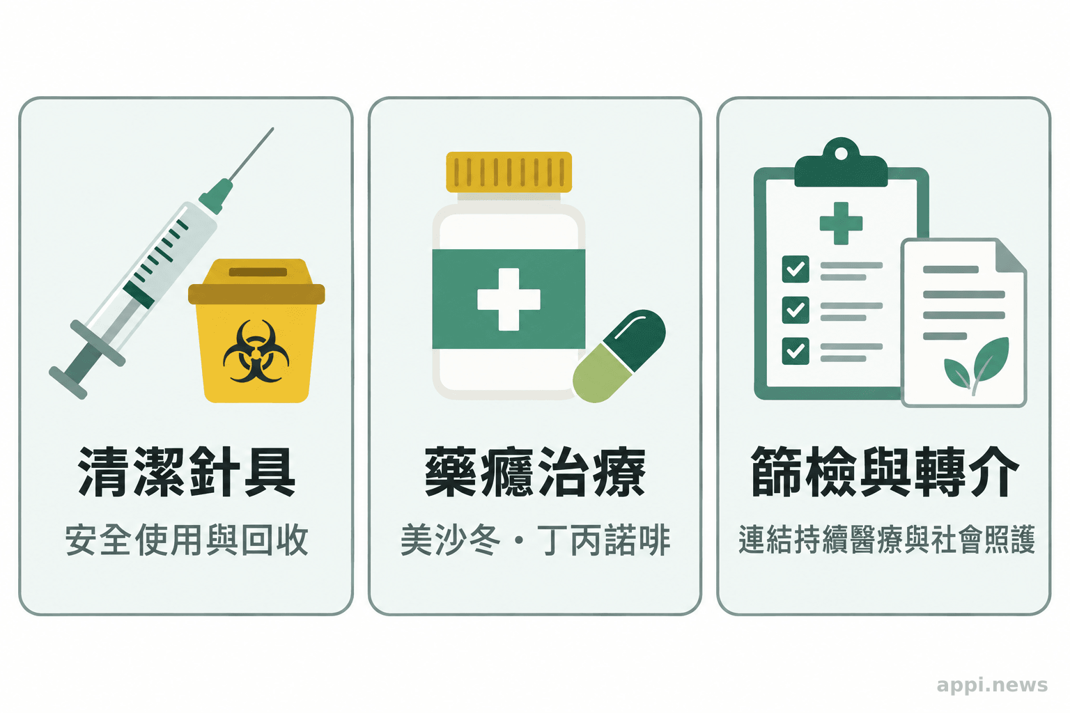 三張並列圖卡分別呈現清潔器具與安全回收、鴉片類物質使用障礙治療,以及篩檢轉介與後續照護