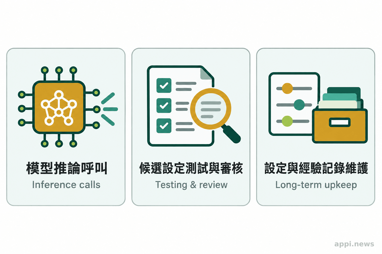 三個並列圖示分別代表模型推論呼叫、候選設定測試與審核，以及設定和經驗記錄的長期維護。