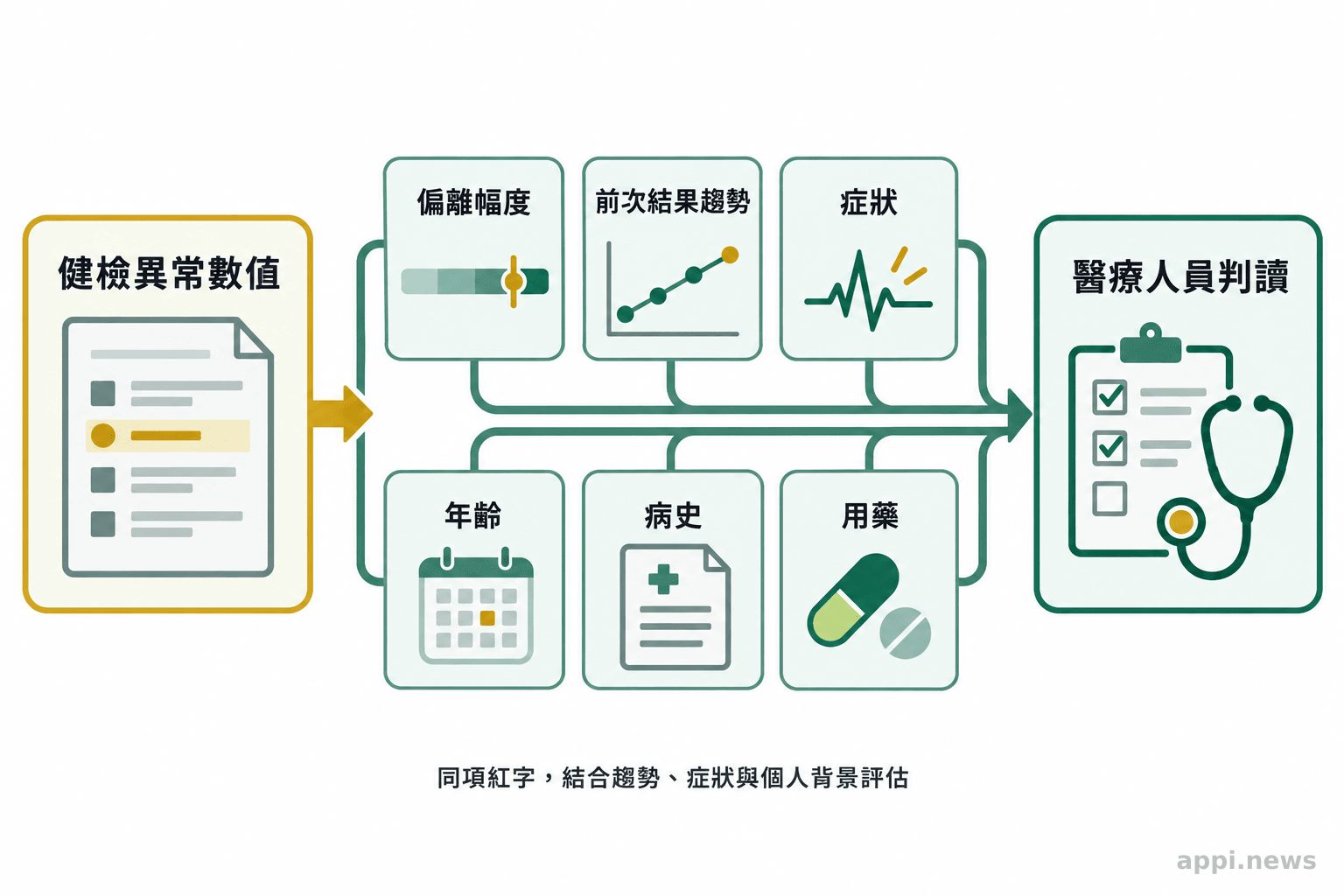 偏離幅度、前次結果趨勢、症狀、年齡、病史與用藥等資訊匯向醫療人員判讀