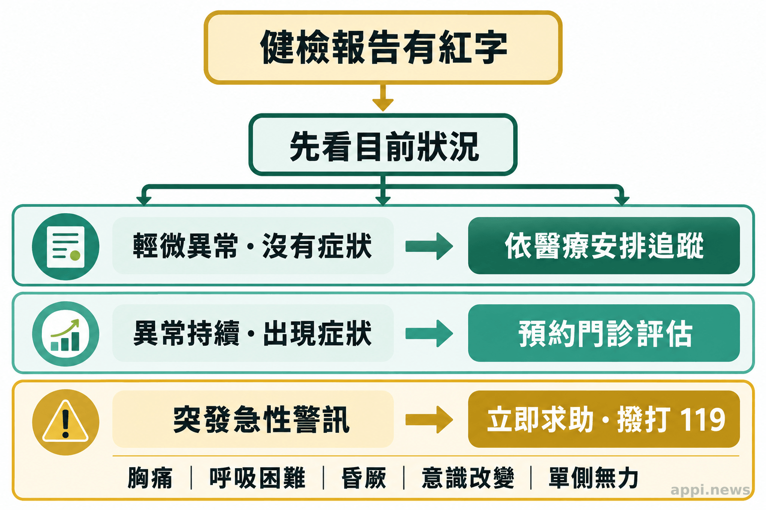 健檢異常依狀況分流至按安排追蹤、預約門診或突發急症時立即求助