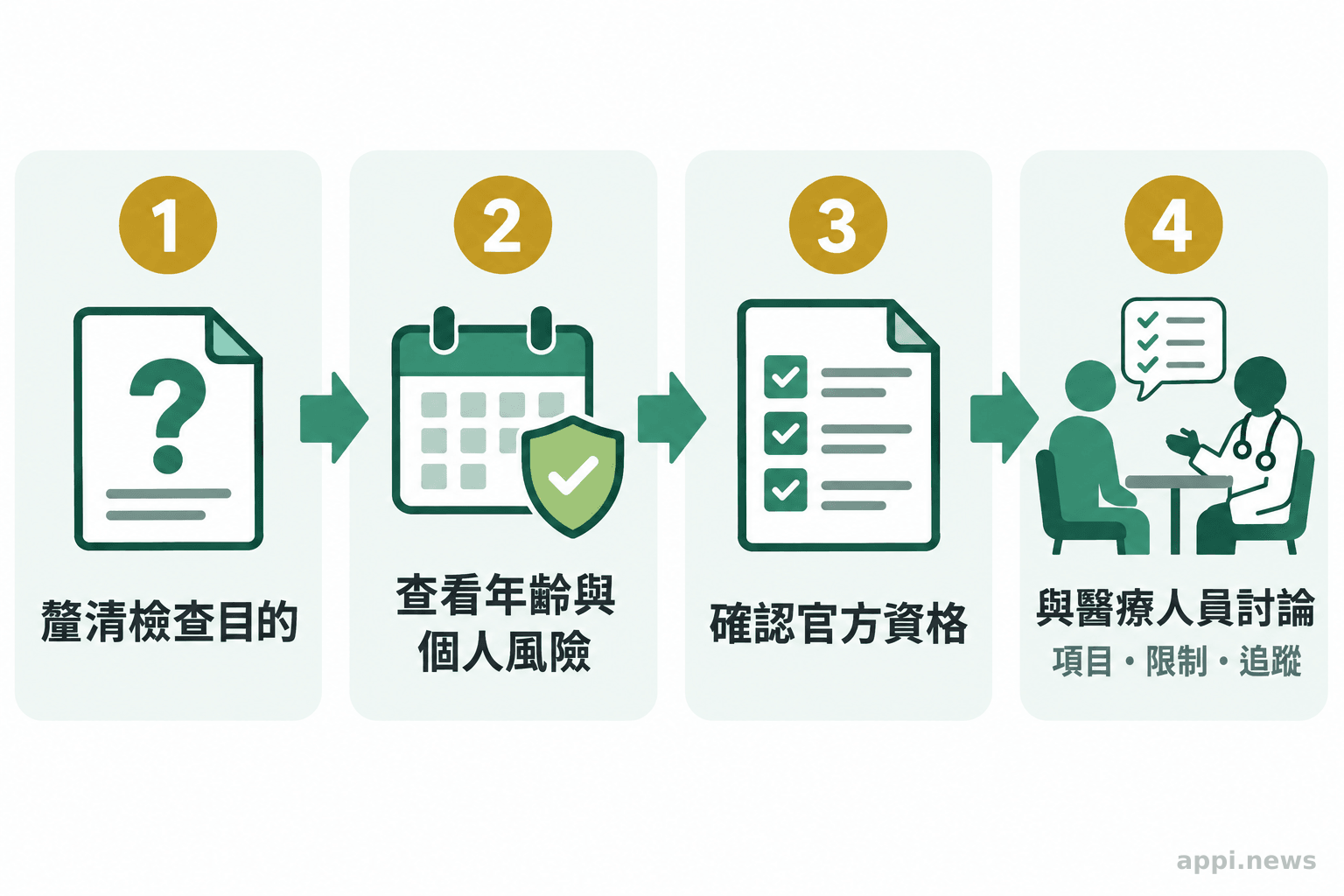 流程圖依序呈現釐清檢查目的、查看年齡與個人風險、確認官方資格,再與醫療人員討論項目及限制。
