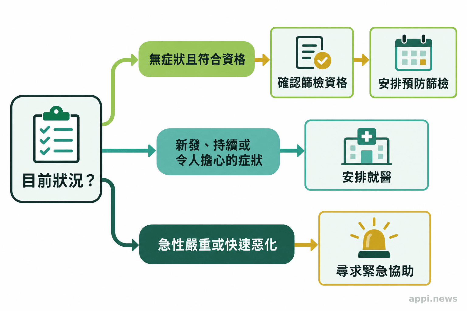 分流圖從目前狀況分出三條路徑：無症狀且符合資格者安排預防篩檢，有新發或持續症狀者就醫，急性嚴重或快速惡化者尋求緊急協助。