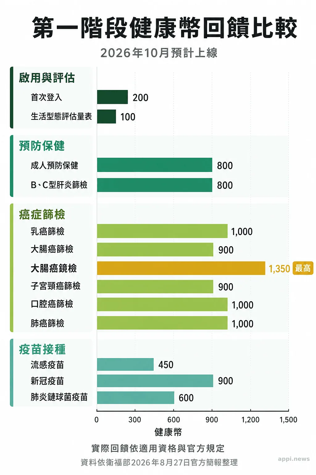 橫條圖依類別比較第一階段十三項健康幣獎勵,點數從生活型態評估量表的 100 幣到大腸癌鏡檢的 1,350 幣。